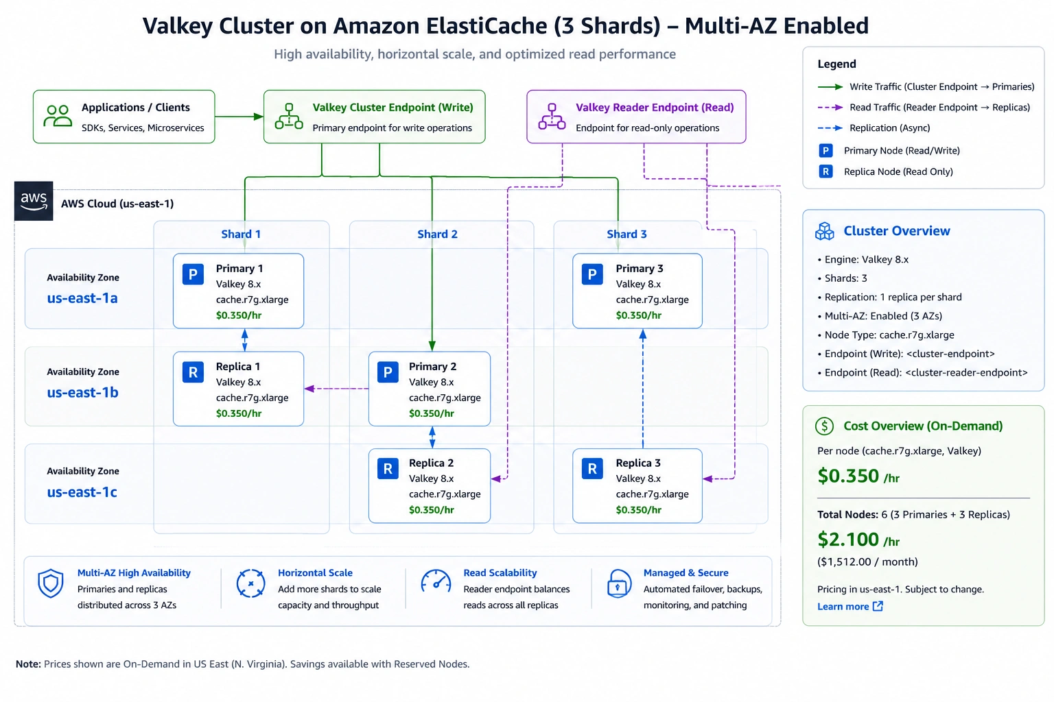 AWS ElastiCache cluster architecture diagram showing a Valkey cluster mode deployment with three shards distributed across three availability zones in US East, with each shard containing one primary node shown in dark blue and one read replica shown in light blue, primary nodes labeled shard 1 primary in us-east-1a, shard 2 primary in us-east-1b, and shard 3 primary in us-east-1c, and read replicas cross-distributed with each replica in a different availability zone from its primary for Multi-AZ resilience, a cluster endpoint at the top routing write traffic to all three primaries and a reader endpoint routing read traffic to all three replicas, with cost annotations showing cache.r7g.xlarge Valkey at $0.350 per hour per node and total cluster cost of $2.10 per hour for all six nodes