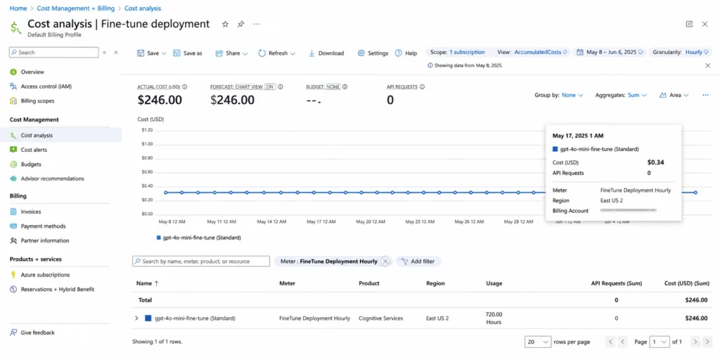 Azure OpenAI billing screenshot showing fine-tuned model deployment accumulating $1,800 in hosting charges with zero requests in 30 days.