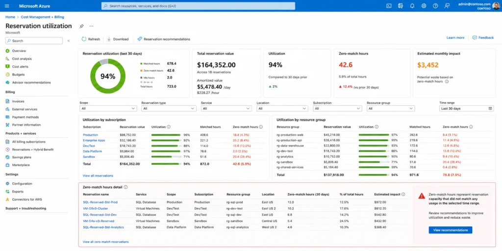 Azure Cost Management reservation utilization at 94 percent over 30 days. Breakdown by subscription and resource group, with zero-match hours highlighted where the discount was lost.
