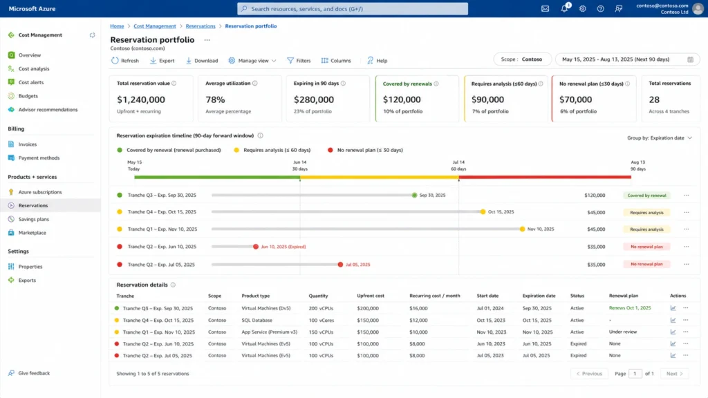 Azure Cost Management 90-day expiration timeline with color coding: green for planned renewals, yellow for 60-day expirations needing analysis, red for 30-day expirations with no renewal plan.