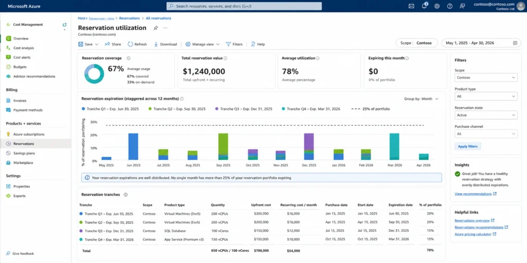 Azure Cost Management reservation dashboard showing staggered expirations across 12 months. No single month has more than 25 percent of portfolio expiring simultaneously -- illustrating commitment laddering to eliminate renewal cliffs.