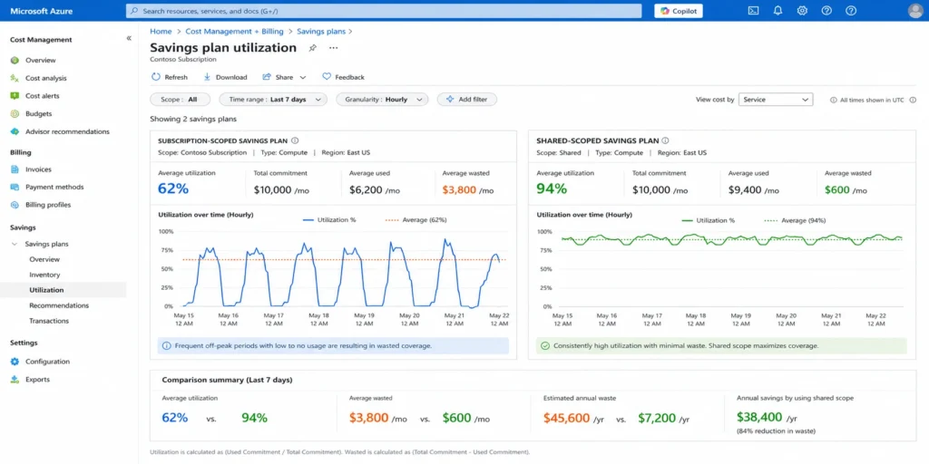 Azure Cost Management showing two savings plan utilization charts. Left: subscription-scoped plan at 62 percent average utilization with overnight dips. Right: shared-scoped plan at 94 percent with a flat consumption pattern across the same period.