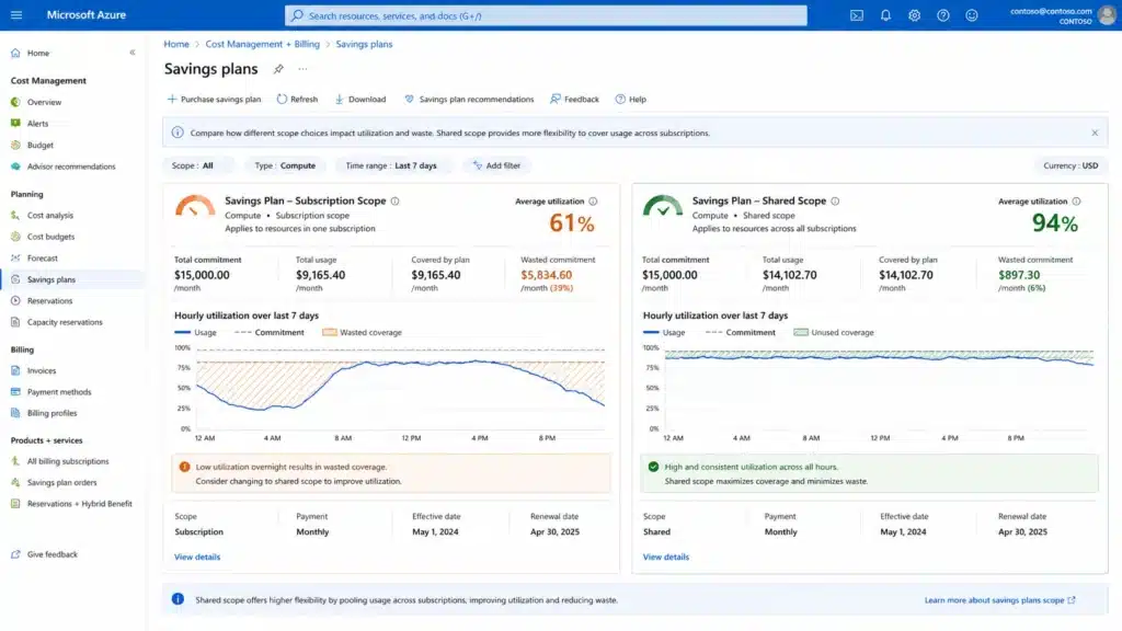Azure Cost Management showing two savings plan utilization charts: subscription-scoped at 61 percent with overnight dips, and shared-scoped at 94 percent with flat usage across all 24 hours.
