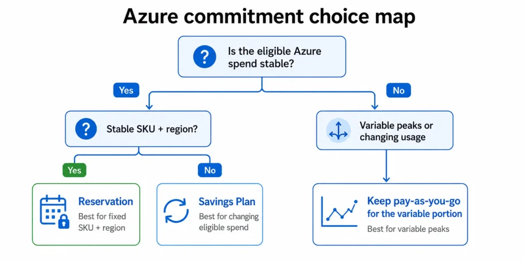 Decision tree for choosing Azure Reservations, Savings Plans, or pay-as-you-go pricing.