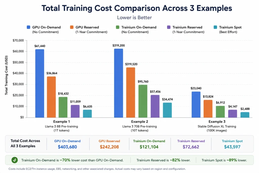 Bar chart comparing AI training costs for 7B fine-tuning, 13B pretraining, and 70B+ training across GPU and Trainium instance families at different pricing tiers.