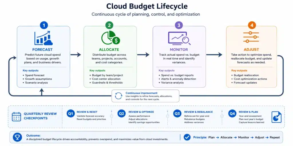 Cloud spend breakdown showing how a 25 percent workload reduction creates $94K per month in overcommitted Reserved Instance waste.