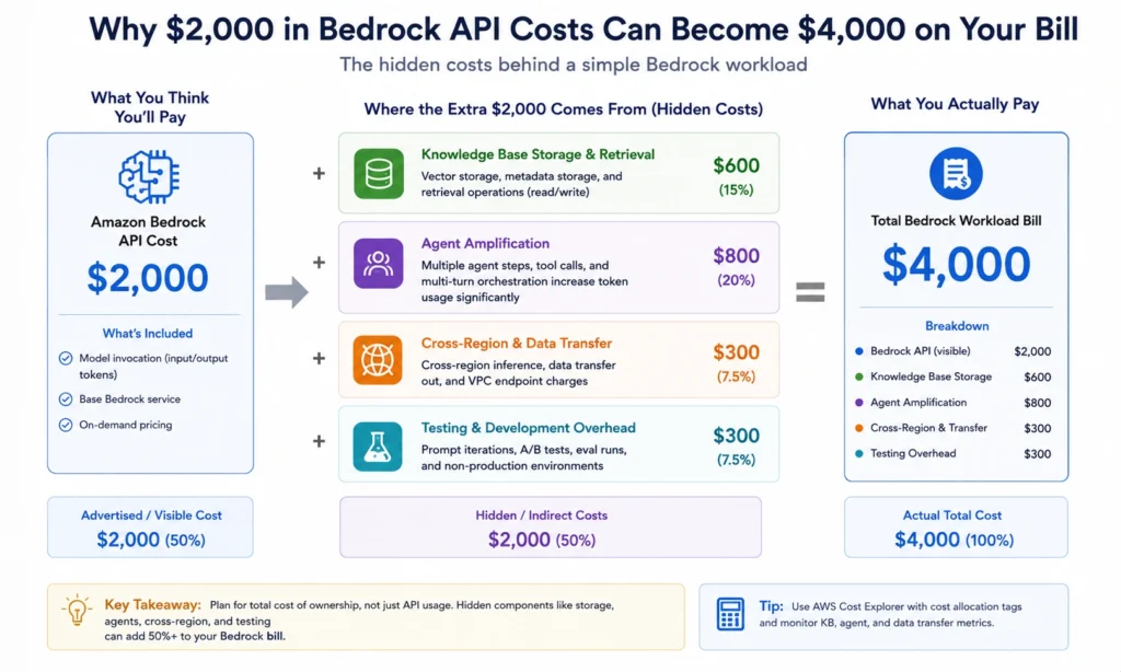 AWS Bedrock total cost breakdown showing how $2,000 in token costs becomes $4,000 in total monthly spend through hidden cost multipliers.