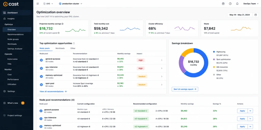 CAST AI dashboard showing automated GKE node pool rightsizing, spot instance coverage, and cost savings broken down by workload type.