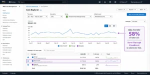 AWS Cost Explorer S3 cost breakdown showing Storage at $1,177, Data Transfer at $1,774, and Requests at $90. The Data Transfer bar is annotated with arrow pointing to optimization: Serve Through CloudFront to reduce this from $1,774 to approximately $0.