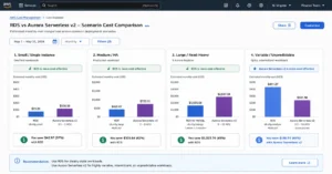 Bar chart comparing RDS vs Aurora total monthly cost across four scenarios. RDS wins for single-instance ($186 vs $320), medium HA ($814 vs $928), and 3-replica ($1,626 vs $1,750). Aurora Serverless v2 wins for variable workload ($240 vs $372).