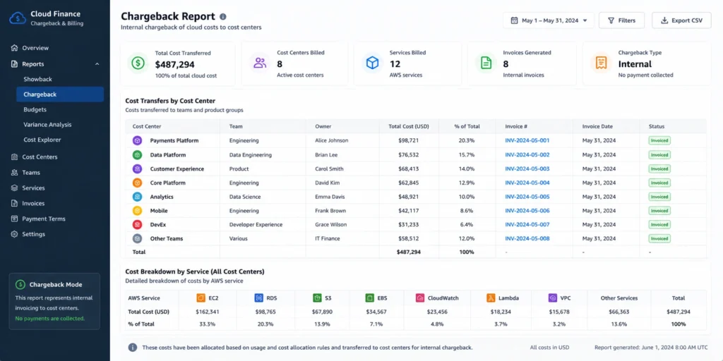 Cloud chargeback report showing internal invoicing of AWS EC2 and RDS costs to product and engineering teams.