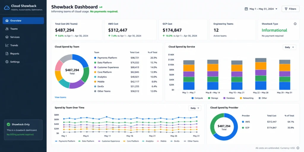Cloud showback dashboard displaying AWS and GCP spend by engineering team with no payment required.
