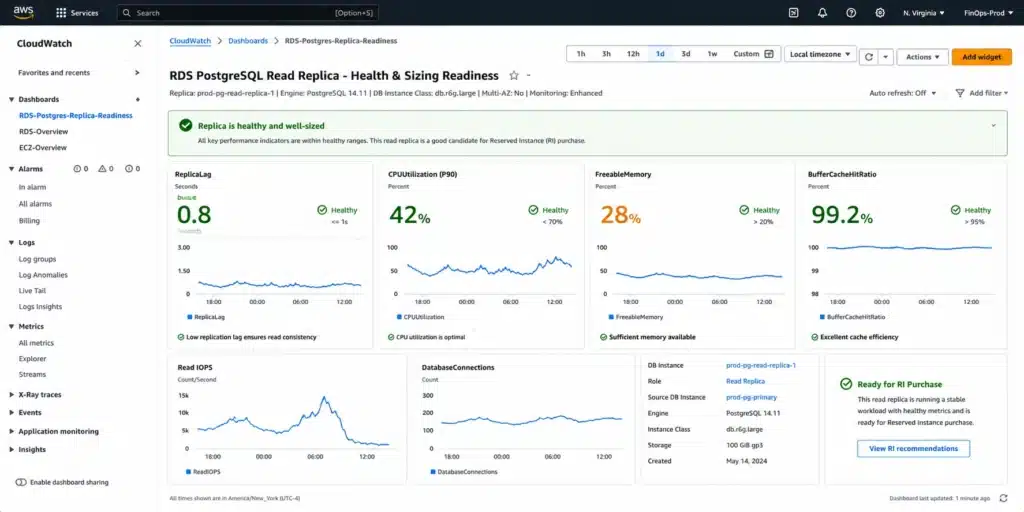 AWS CloudWatch dashboard for an RDS PostgreSQL read replica showing ReplicaLag at 0.8 seconds, CPUUtilization P90 at 42 percent, FreeableMemory at 28 percent, and BufferCacheHitRatio at 99.2 percent -- all healthy, replica ready for RI purchase.