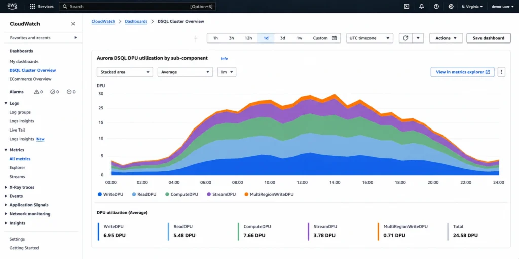 AWS CloudWatch metrics console showing a stacked area chart of Aurora DSQL DPU sub-components over a 24-hour period. Five color-coded bands show WriteDPU, ReadDPU, ComputeDPU, StreamDPU, and MultiRegionWriteDPU, with a total DPU count and estimated cost for the period shown below the chart.