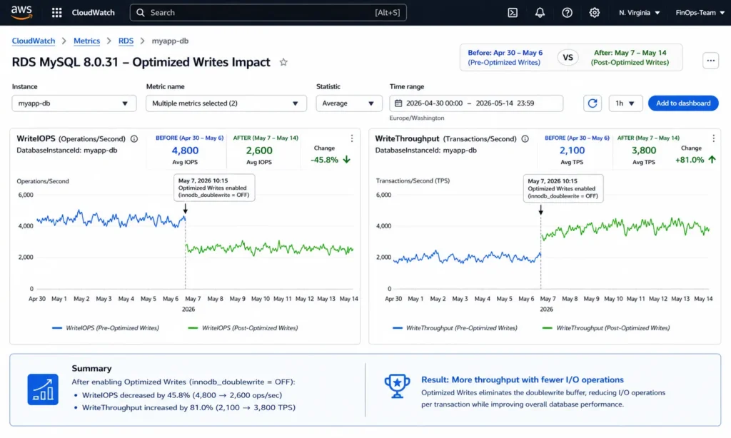 AWS CloudWatch metrics dashboard showing a 7-day time series for an RDS MySQL db.r7g.xlarge instance with two panels: the top panel showing the WriteIOPS metric with a visible drop from approximately 4800 IOPS to 2600 IOPS at the point where Optimized Writes was enabled by creating a new instance from snapshot, with a vertical dashed line labeled Optimized Writes enabled; the bottom panel showing WriteThroughput in transactions per second increasing from approximately 2100 TPS to 3800 TPS at the same point, demonstrating that the reduction in IOPS is accompanied by an increase in transaction throughput as the database can now commit more transactions using the same storage I/O bandwidth without the doublewrite overhead