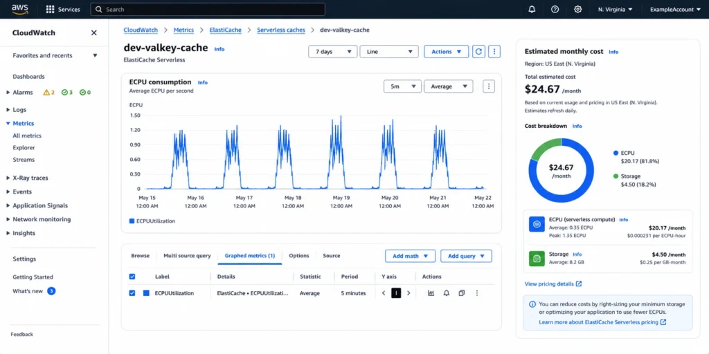AWS CloudWatch showing ElastiCache Serverless ECPU consumption and GB-hour storage metrics over 7 days. ECPU shows clear business-hours spikes at 10x the overnight baseline. The cost breakdown panel shows ECPU charges exceeding storage charges by 3-to-1 for this workload.