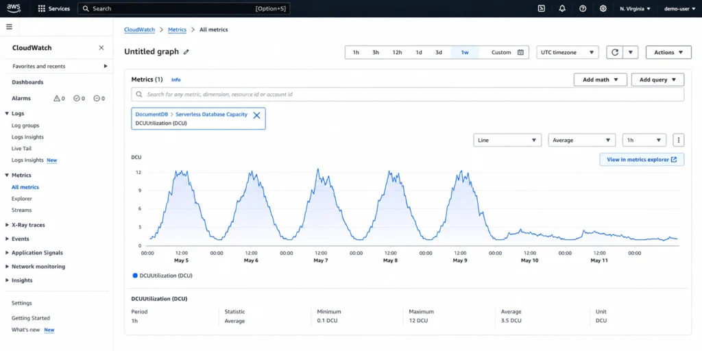 CloudWatch graph showing DocumentDB Serverless DCU consumption over a 7-day period. DCU peaks at 10-12 units during weekday business hours and drops to the 0.5 DCU minimum overnight and on weekends.