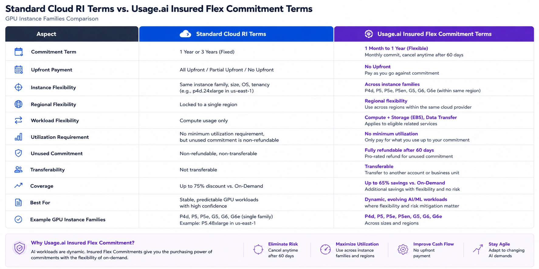 Side-by-side comparison of GPU commitment terms: standard cloud Reserved Instance versus Usage.ai Insured Flex Commitment.