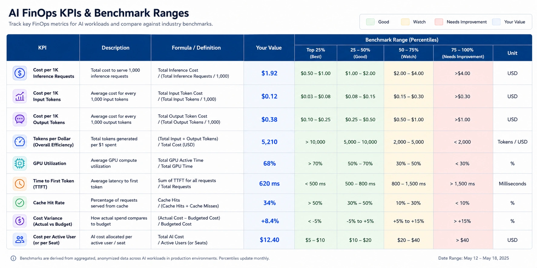 FinOps for AI KPI table showing formulas, targets, and explanations for GPU utilization, cost per inference, and commitment coverage rate.