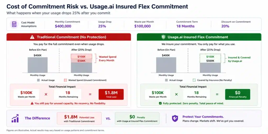 Financial impact comparison showing $1.8M in wasted commitment spend under standard AWS model versus zero penalty under Usage.ai Insured Flex Commitment