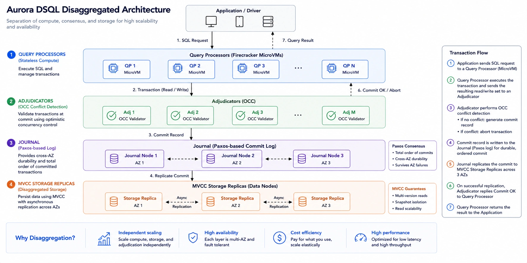 Technical architecture diagram for Amazon Aurora DSQL showing the four disaggregated components of the database system, with stateless Query Processors labeled as Firecracker MicroVMs shown at the top receiving SQL queries from the application tier, connected by arrows to the Adjudicators layer in the middle which performs optimistic concurrency control conflict detection at transaction commit time, the Journal shown as a Paxos-based distributed write-ahead log providing cross-availability-zone durability confirmation before commits are acknowledged.Â