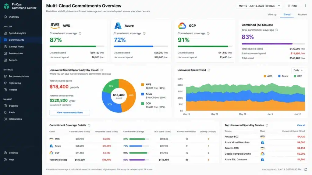 Multi-cloud FinOps dashboard showing AWS at 87%, Azure at 72%, and GCP at 91% commitment coverage. Combined view highlights $18,400/month uncovered eligible spend across all three clouds.