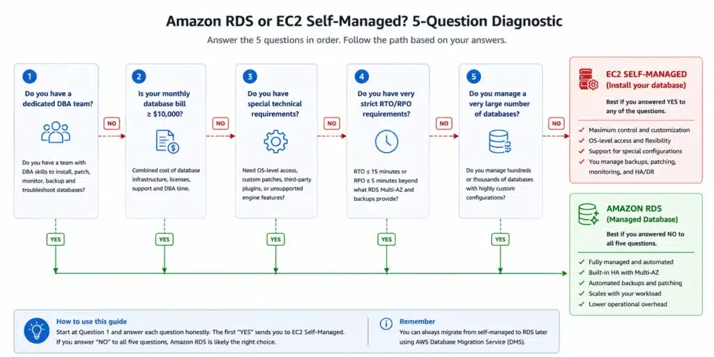 Flowchart showing five-question RDS vs EC2 decision framework: DBA team, monthly bill, technical requirements, RTO/RPO, and database count -- converging on EC2 self-managed or Amazon RDS recommendations.