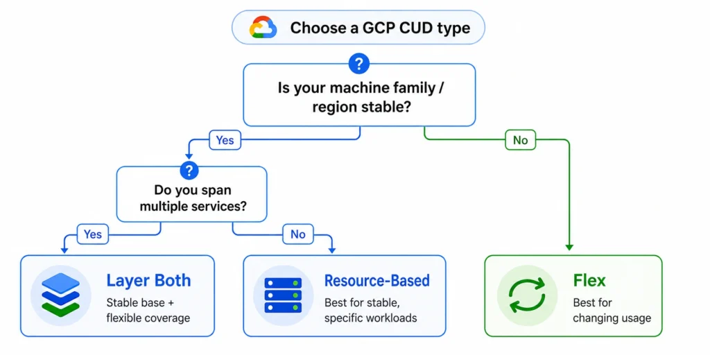 Flowchart for choosing GCP CUD type