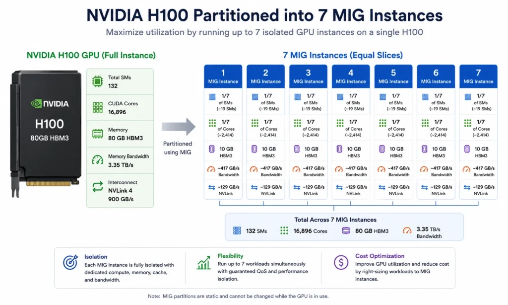 H100 Multi-Instance GPU partitioning diagram showing 7 isolated micro-GPU instances with dedicated memory bandwidth per instance.