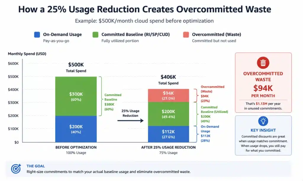 Cloud budget lifecycle showing forecast, allocate, monitor, and adjust stages with quarterly review checkpoints.
