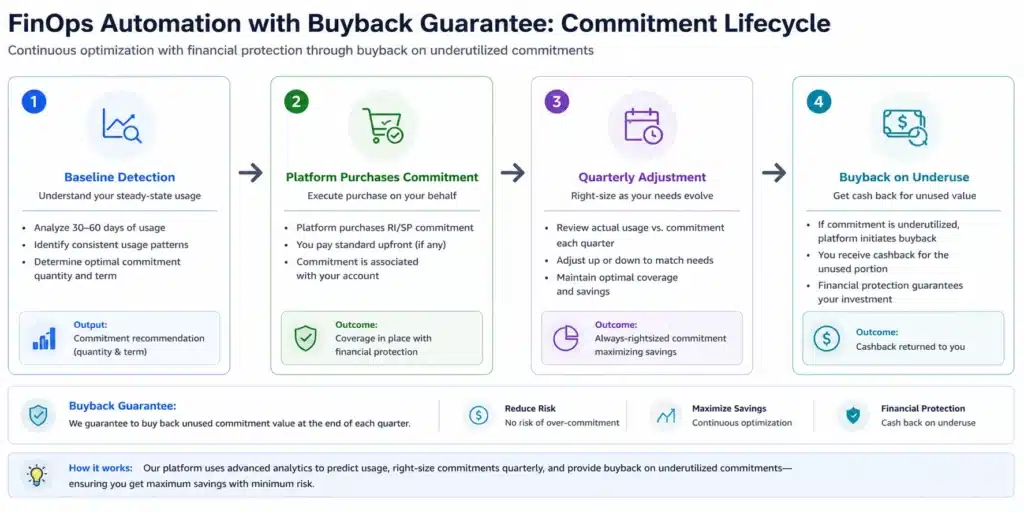 Flowchart of FinOps automation with buyback guarantee showing four stages from baseline detection to cashback on underutilized commitments
