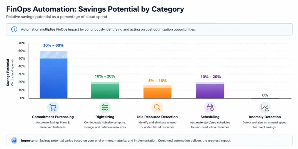 Bar chart showing savings potential by FinOps automation category: commitment purchasing 30-60%, rightsizing 10-20%, idle resource detection 5-15%, scheduling 10-20%, anomaly detection 0% direct savings