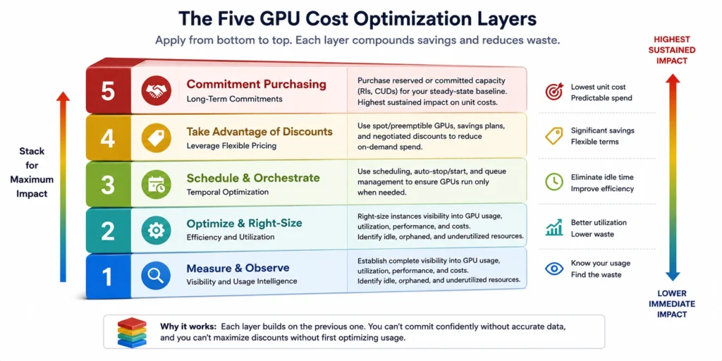 Five-layer GPU cost optimization framework showing right-sizing, spot, model optimization, GPU sharing, and commitment purchasing with approximate savings ranges for each layer.