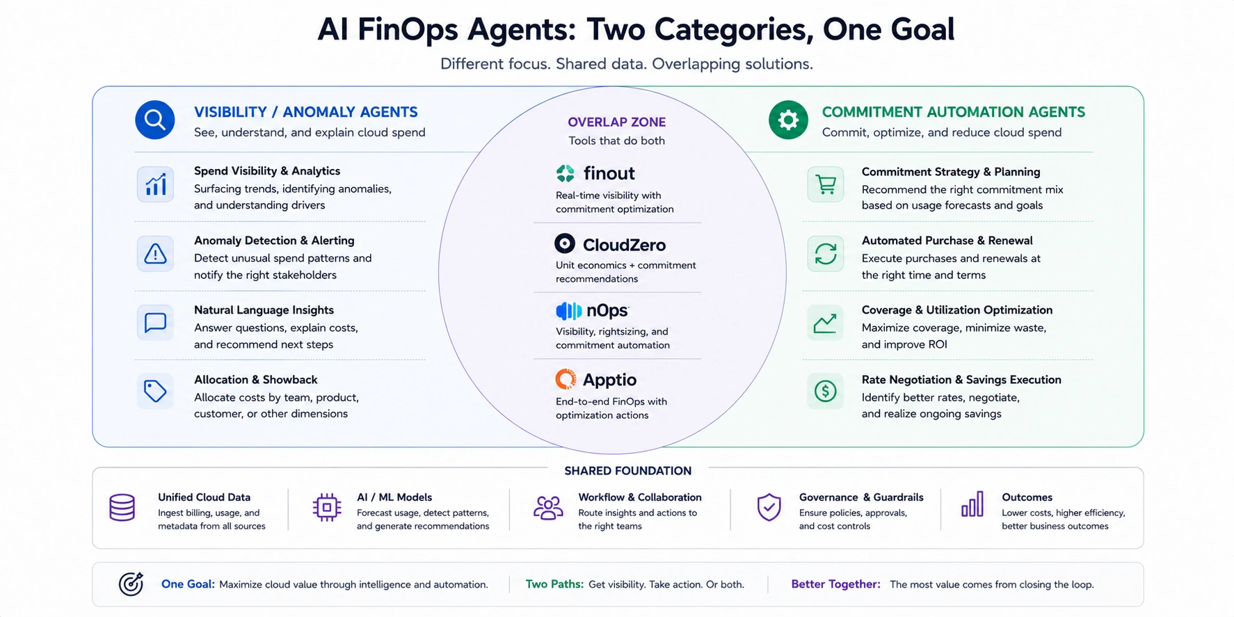 Two categories of AI FinOps agents: visibility agents vs commitment automation agents, with overlap zone for tools that cover both