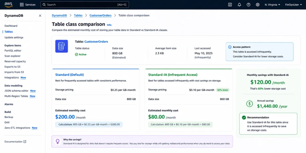 AWS Management Console showing the Amazon DynamoDB table configuration page for a table containing 800 GB of historical order data, with the table class selector showing two options: DynamoDB Standard selected at $0.25 per GB-month storage showing an estimated monthly storage cost of $200.00, and DynamoDB Standard-IA at $0.10 per GB-month storage showing an estimated monthly storage cost of $80.00, with a comparison panel below showing the throughput cost difference: Standard WRU at $1.25 per million versus Standard-IA WRU at $1.56 per million, and a net savings calculation panel at the bottom showing that for a table with 10 million writes per month the storage saving of $120 per month exceeds the throughput premium of $3.10 per month for a net saving of $116.90 per month, with a Modify Table button in the top right to apply the table class change