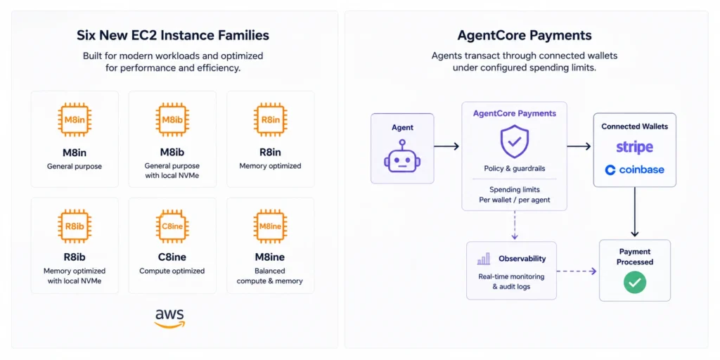 The six new EC2 instance families alongside a flow diagram of AgentCore Payments using Stripe and Coinbase wallets.