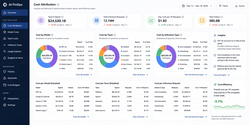 AI FinOps dashboard showing cost attribution by model, team, and inference type.