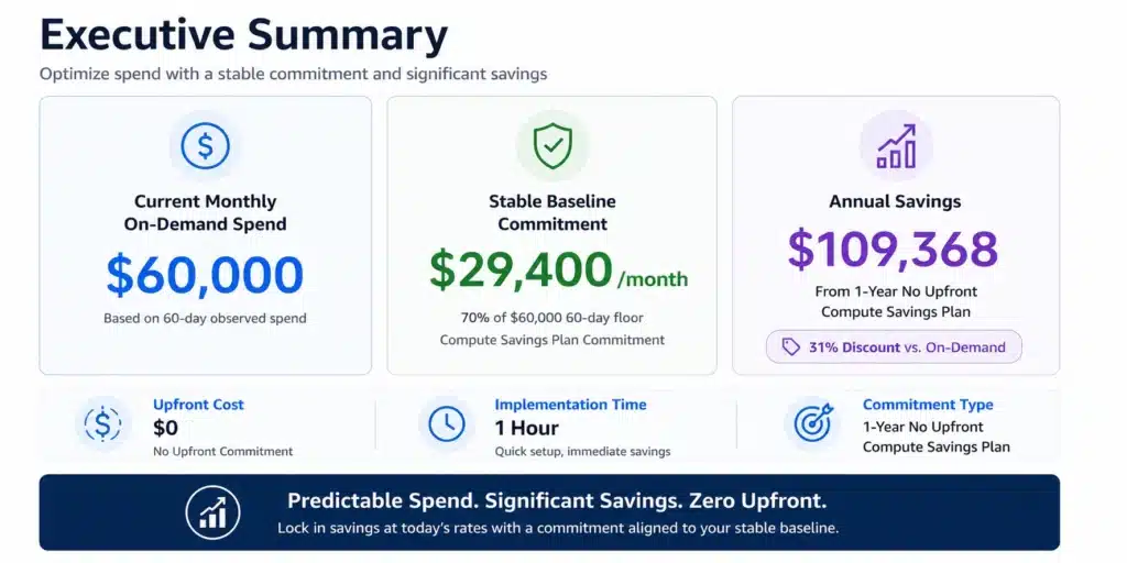 Executive summary showing: on-demand spend $60,000/month, SP commitment $29,400/month (70 percent of 60-day baseline), projected annual savings $109,368 at 31 percent discount, $0 upfront, 1-hour implementation.