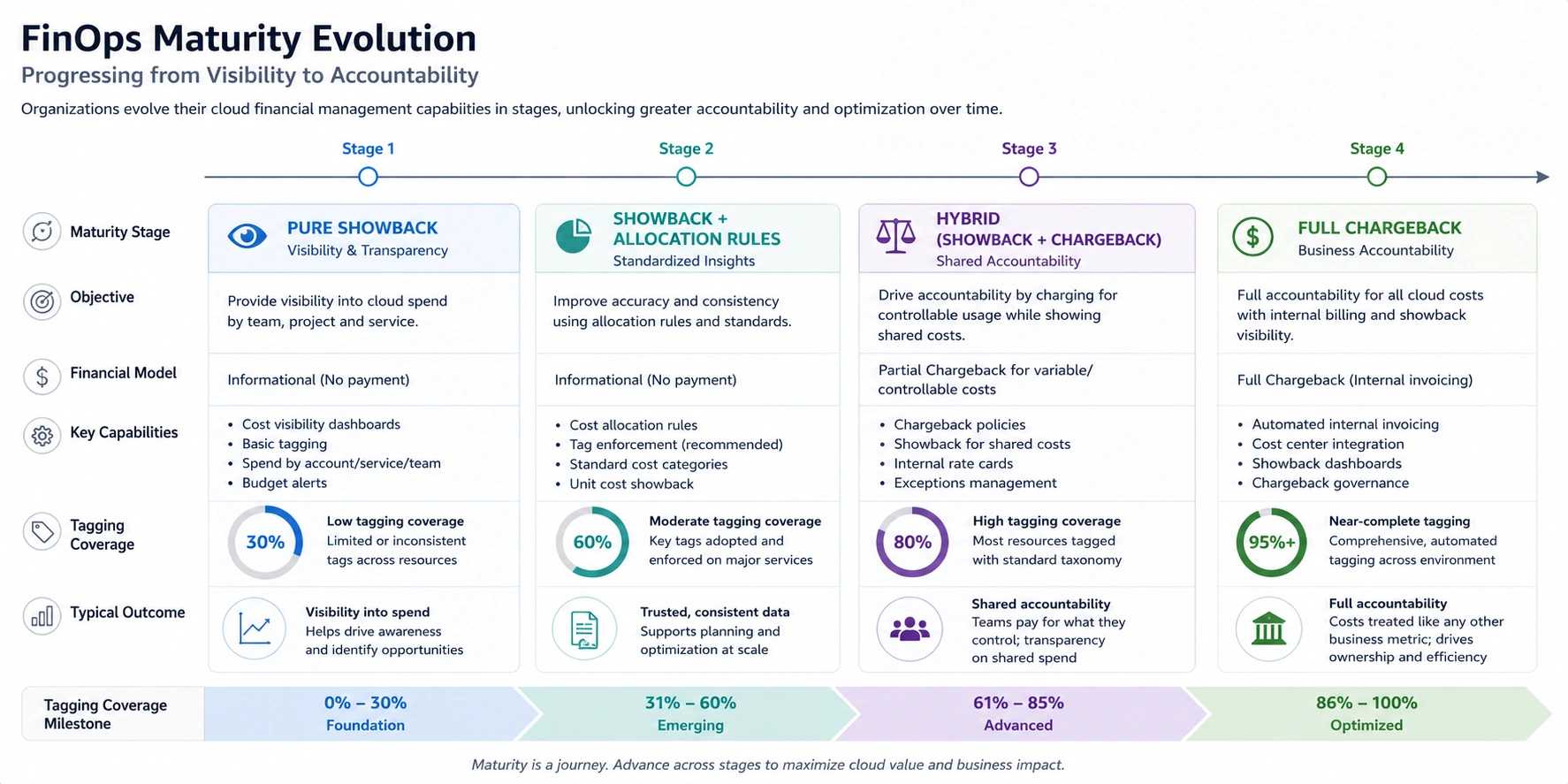 FinOps maturity evolution chart showing showback-to-chargeback progression tied to tagging coverage milestones.