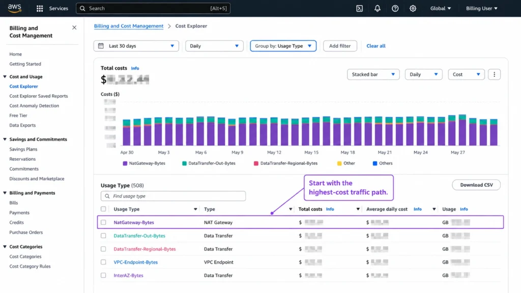 AWS Cost Explorer grouped by Usage Type showing NAT Gateway processing, internet data transfer, and regional data-transfer cost drivers.