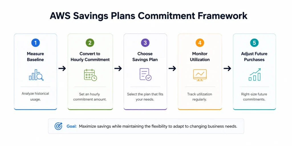 Four-step AWS Savings Plans commitment framework showing baseline analysis, commitment sizing, plan selection, and ongoing monitoring.