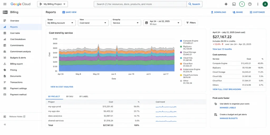 GCP Cloud Billing Reports dashboard with cost breakdown by service, project, SKU, and label over a 90-day period.