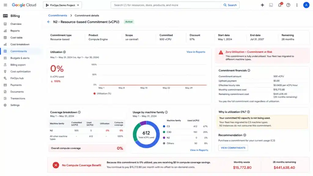 Google Cloud Console Committed Use Discounts dashboard showing an N2 resource CUD at 0 percent utilization with 28 months remaining. The fleet has migrated to C3 instances that the N2 CUD does not cover, leaving the commitment billing with zero compute benefit.