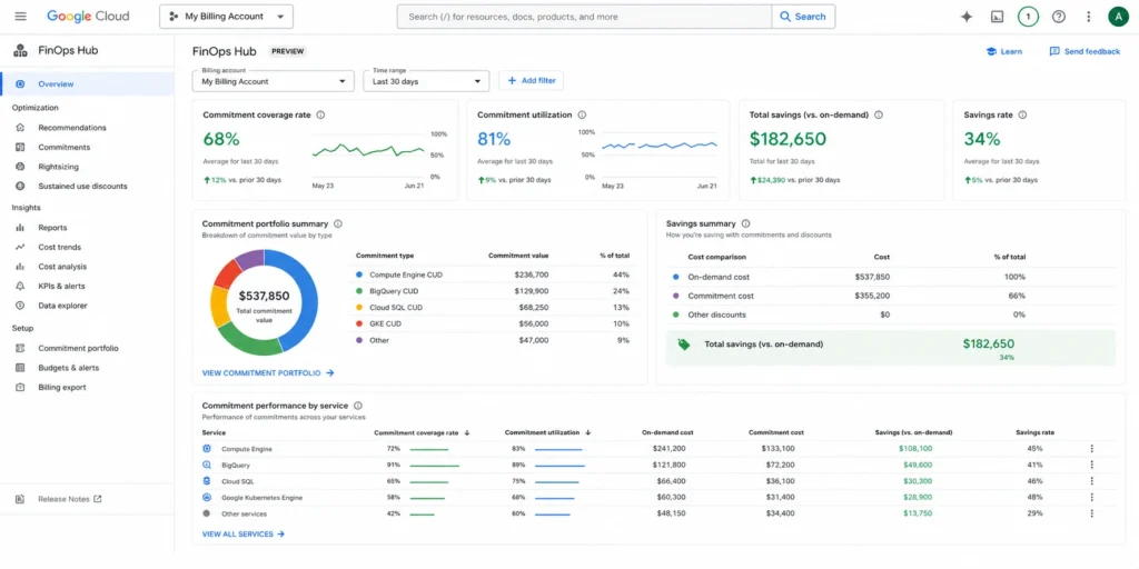 GCP FinOps Hub showing CUD coverage rate and savings summary for a GCP billing account with commitment portfolio breakdown.