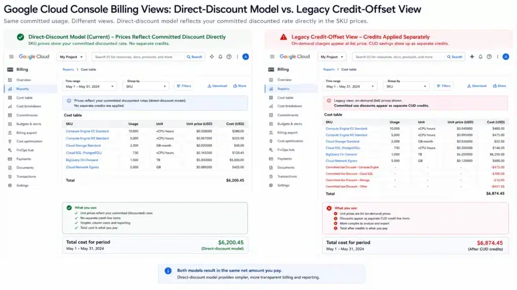 Google Cloud Console billing dashboard in two panels: left shows legacy credit-offset model with on-demand charges and negative CUD credit line items; right shows net price billing model where the SKU price already reflects the committed discount rate directly.