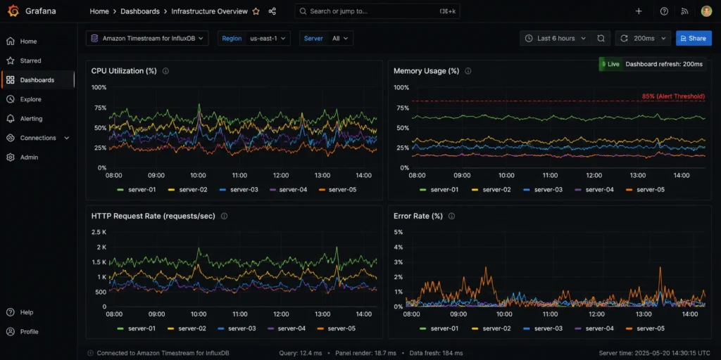 Grafana monitoring dashboard connected to Amazon Timestream for InfluxDB as the data source, showing four time-series visualization panels arranged in a 2x2 grid, the top-left panel showing a multi-line chart of CPU utilization percentage over the past 6 hours for five servers labeled web-01 through web-05, the top-right panel showing a bar chart of memory usage in gigabytes with a horizontal red alert threshold line at 85 percent, the bottom-left panel showing an area chart of HTTP requests per second over the past hour with values ranging from 1200 to 4800 requests, and the bottom-right panel showing an error rate percentage line chart with a spike visible around 2 hours ago at 3.2 percent, with a timestamp in the top right showing data as of June 8 2026 14:32 UTC and a refresh interval indicator showing Live 5s