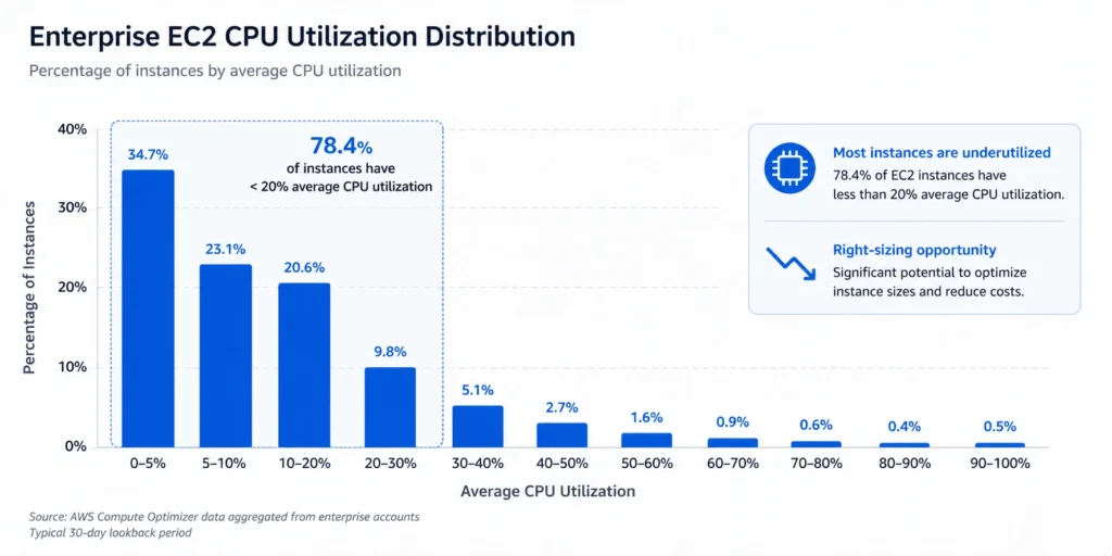 Enterprise EC2 CPU utilization distribution showing majority of instances below 20% average utilization.
