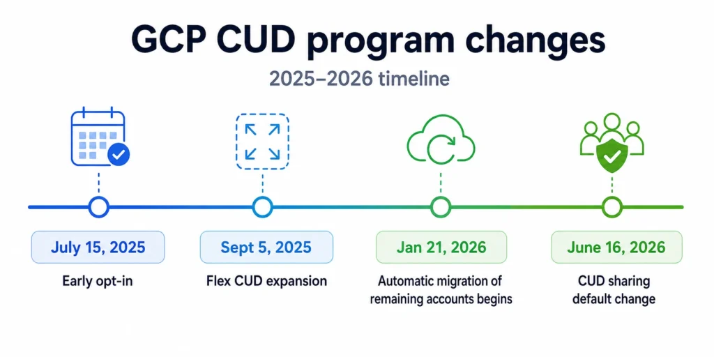 GCP CUD program changes timeline 2025–2026