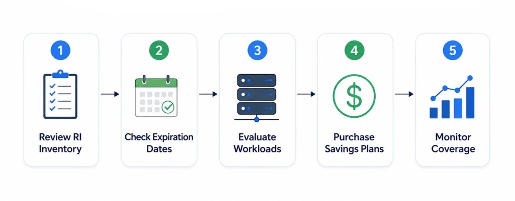 Timeline illustrating migration from Reserved Instances to AWS Savings Plans through inventory review, workload assessment, commitment purchase, and ongoing monitoring.