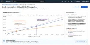 Break-even chart: total cost comparison for RDS vs EC2 self-managed. Lines cross at ~$900/month RDS bill with existing DBA team and at ~$2,500 for teams hiring new DBA capacity. c